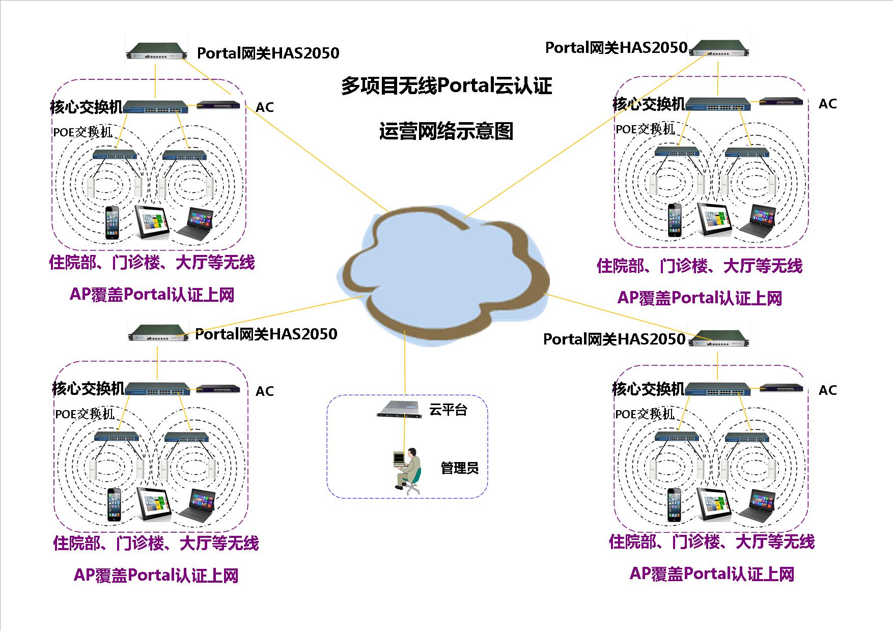 连锁医院多项目无线Portal云认证运营拓扑图.jpg