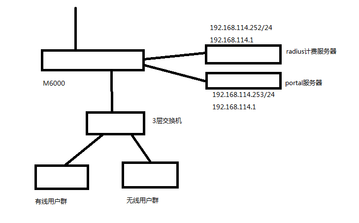 PORTAL对接M6000拓扑1.png