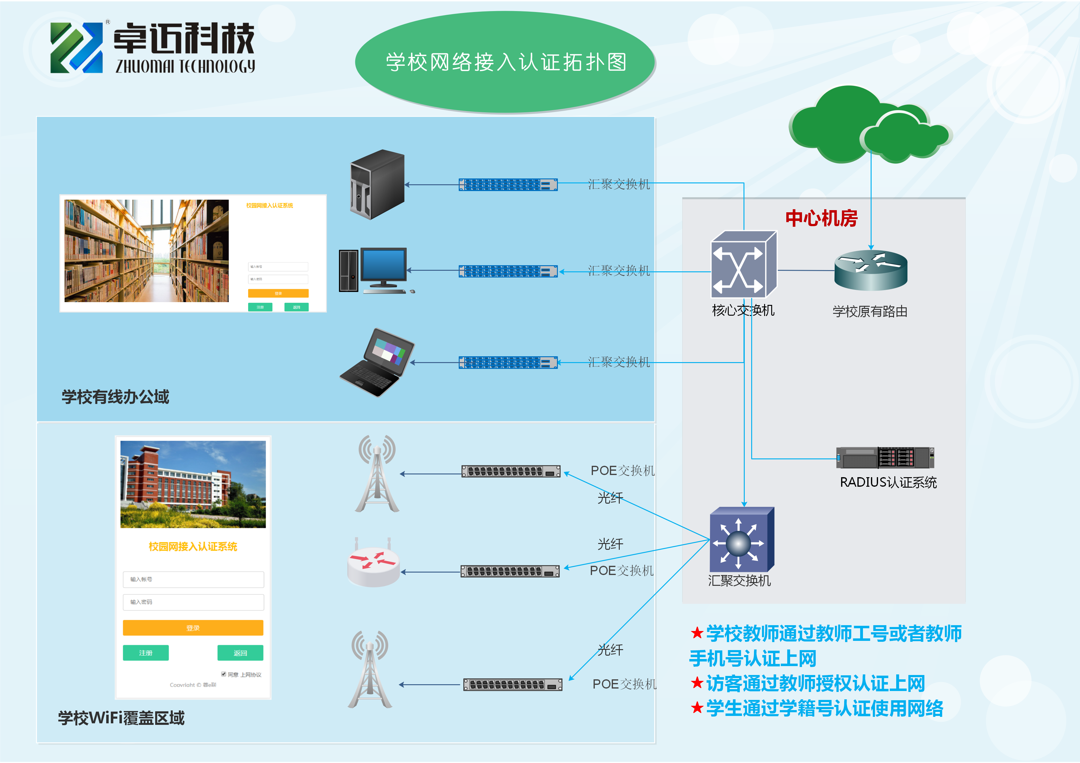 学校无线认证计费拓扑图.png