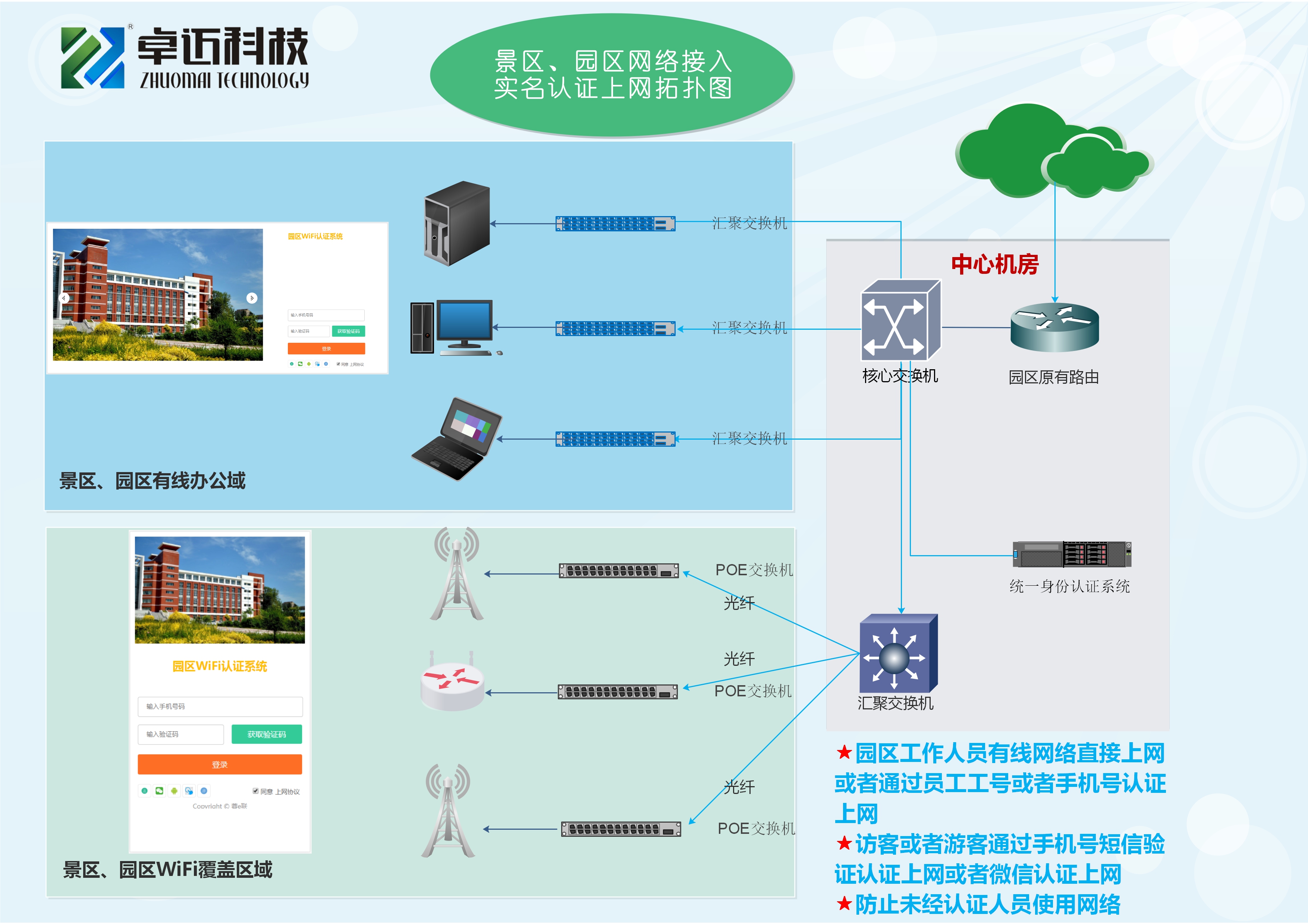 景区园区实名接入WiFi认证.jpg