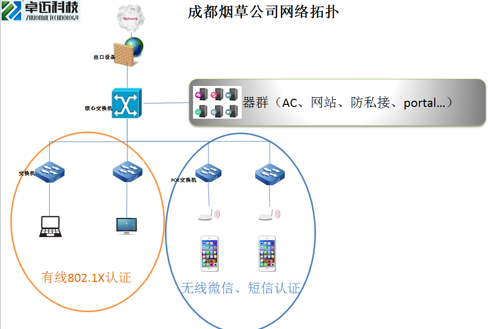 成都烟草无线拓扑图.png