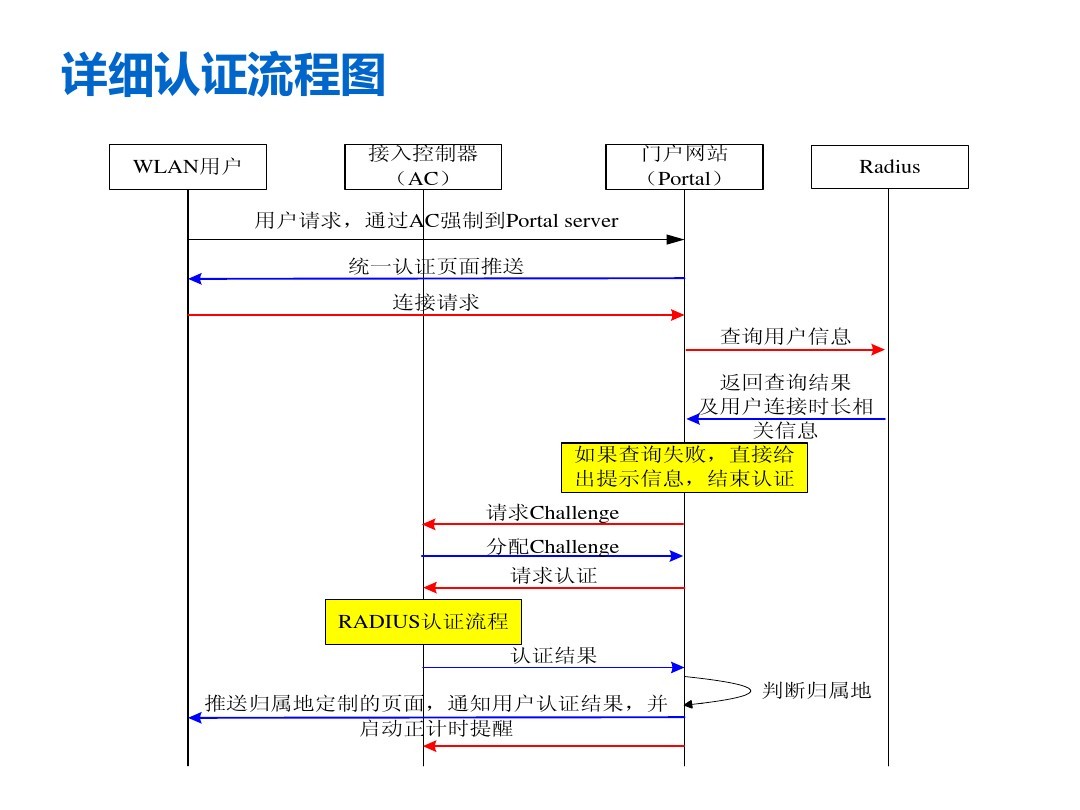 WiFi认证流程图.jpg