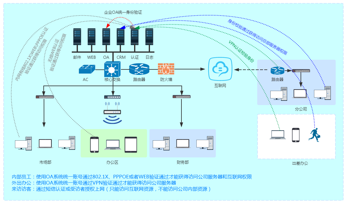 统一认证拓扑图.png