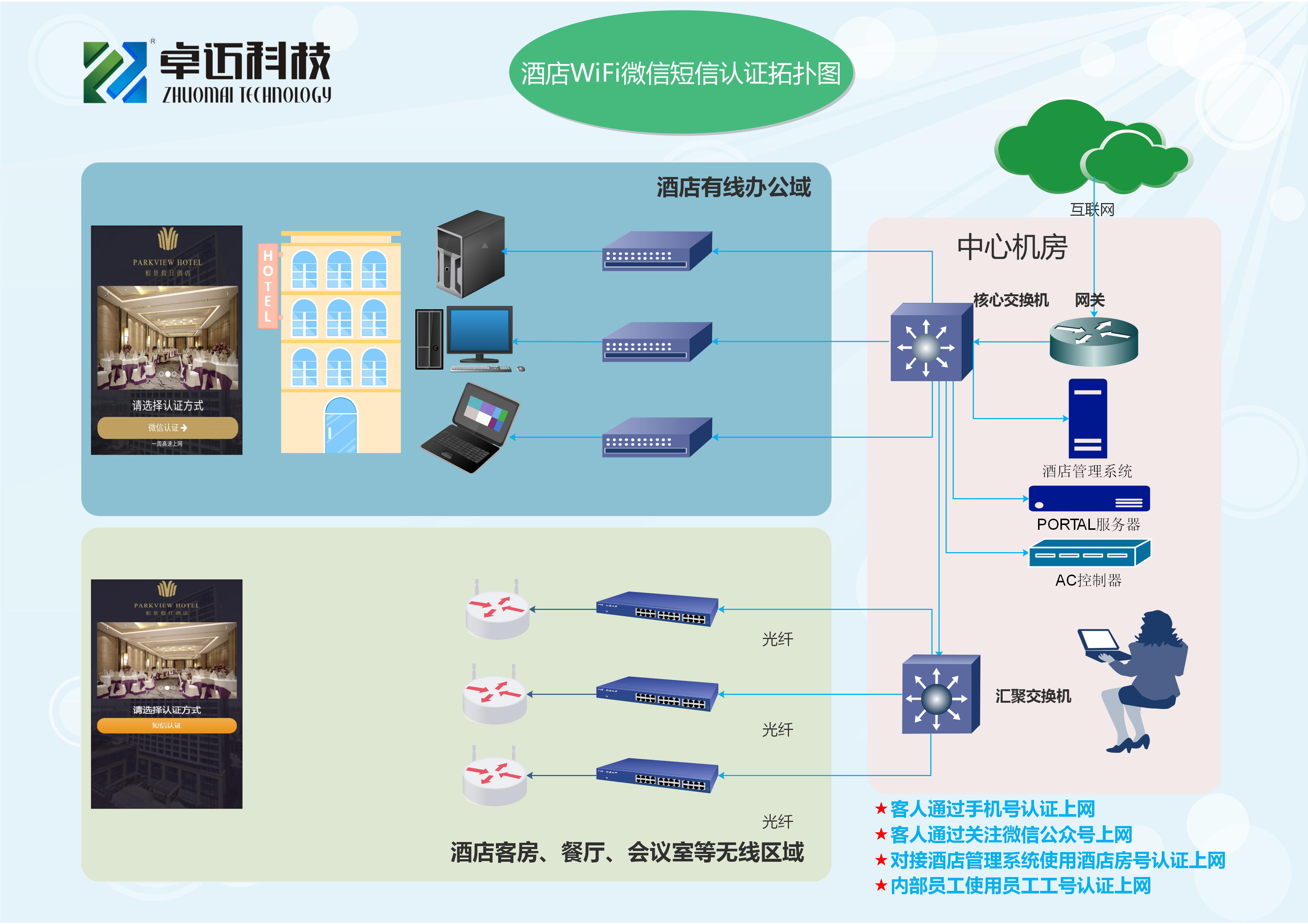 酒店WIFI提示标牌平面广告素材免费下载(图片编号:5313093)-六图网