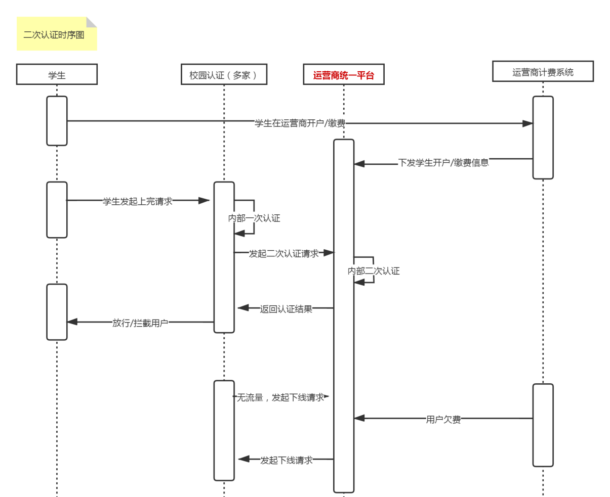 二次认证流程图.png