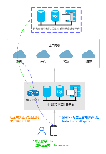 代拨流程.png