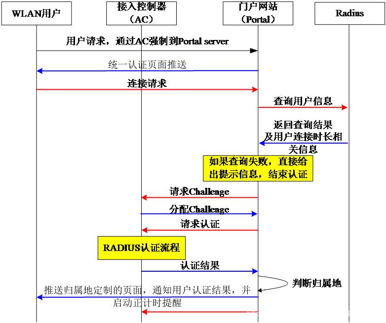 酒店一次认证流程.png